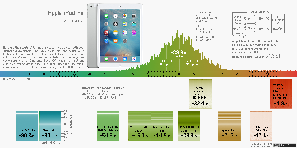 Df-slide with audio measurements of Apple iPad Air